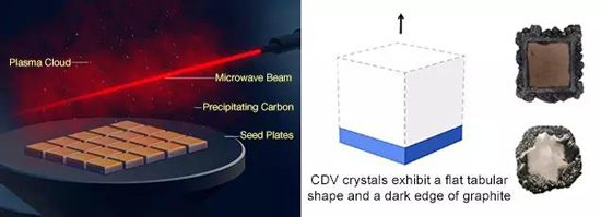 7在化學(xué)蒸氣沉淀法(CVD)合成中，富含碳的氣體在平坦的鉆石晶種表面沉積，從而形成合成鉆石。合成鉆石在薄層中生長，其最終厚度取決于允許生長的時(shí)間（左）。這便產(chǎn)生了扁平的板狀晶體（中和右），外部帶有黑色石墨晶體涂層。